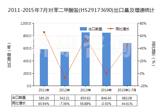 2011-2015年7月對苯二甲酸鹽(HS29173690)出口量及增速統(tǒng)計(jì)